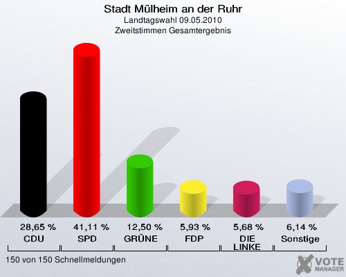 Stadt Mülheim an der Ruhr, Landtagswahl 09.05.2010, Zweitstimmen Gesamtergebnis: CDU: 28,65 %. SPD: 41,11 %. GRÜNE: 12,50 %. FDP: 5,93 %. DIE LINKE: 5,68 %. Sonstige: 6,14 %. 150 von 150 Schnellmeldungen