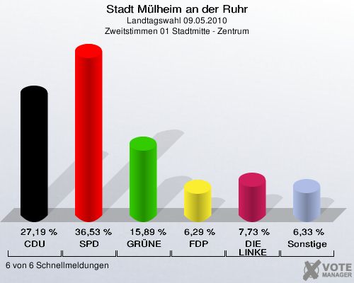 Stadt Mülheim an der Ruhr, Landtagswahl 09.05.2010, Zweitstimmen 01 Stadtmitte - Zentrum: CDU: 27,19 %. SPD: 36,53 %. GRÜNE: 15,89 %. FDP: 6,29 %. DIE LINKE: 7,73 %. Sonstige: 6,33 %. 6 von 6 Schnellmeldungen