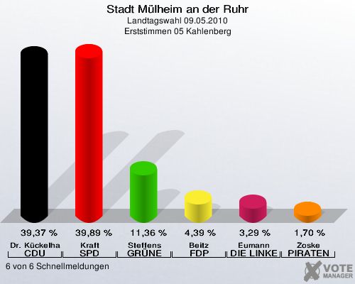 Stadt Mülheim an der Ruhr, Landtagswahl 09.05.2010, Erststimmen 05 Kahlenberg: Dr. Kückelhaus CDU: 39,37 %. Kraft SPD: 39,89 %. Steffens GRÜNE: 11,36 %. Beitz FDP: 4,39 %. Eumann DIE LINKE: 3,29 %. Zoske PIRATEN: 1,70 %. 6 von 6 Schnellmeldungen