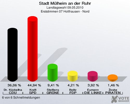 Stadt Mülheim an der Ruhr, Landtagswahl 09.05.2010, Erststimmen 07 Holthausen - Nord: Dr. Kückelhaus CDU: 36,06 %. Kraft SPD: 44,94 %. Steffens GRÜNE: 9,41 %. Beitz FDP: 4,21 %. Eumann DIE LINKE: 3,92 %. Zoske PIRATEN: 1,46 %. 6 von 6 Schnellmeldungen