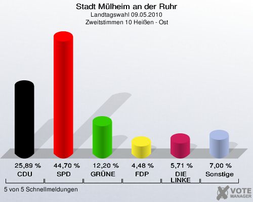 Stadt Mülheim an der Ruhr, Landtagswahl 09.05.2010, Zweitstimmen 10 Heißen - Ost: CDU: 25,89 %. SPD: 44,70 %. GRÜNE: 12,20 %. FDP: 4,48 %. DIE LINKE: 5,71 %. Sonstige: 7,00 %. 5 von 5 Schnellmeldungen