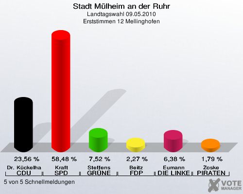 Stadt Mülheim an der Ruhr, Landtagswahl 09.05.2010, Erststimmen 12 Mellinghofen: Dr. Kückelhaus CDU: 23,56 %. Kraft SPD: 58,48 %. Steffens GRÜNE: 7,52 %. Beitz FDP: 2,27 %. Eumann DIE LINKE: 6,38 %. Zoske PIRATEN: 1,79 %. 5 von 5 Schnellmeldungen