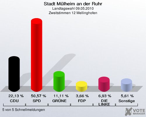 Stadt Mülheim an der Ruhr, Landtagswahl 09.05.2010, Zweitstimmen 12 Mellinghofen: CDU: 22,13 %. SPD: 50,57 %. GRÜNE: 11,11 %. FDP: 3,66 %. DIE LINKE: 6,93 %. Sonstige: 5,61 %. 5 von 5 Schnellmeldungen