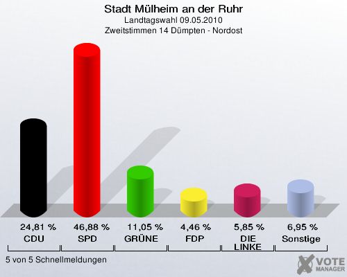 Stadt Mülheim an der Ruhr, Landtagswahl 09.05.2010, Zweitstimmen 14 Dümpten - Nordost: CDU: 24,81 %. SPD: 46,88 %. GRÜNE: 11,05 %. FDP: 4,46 %. DIE LINKE: 5,85 %. Sonstige: 6,95 %. 5 von 5 Schnellmeldungen