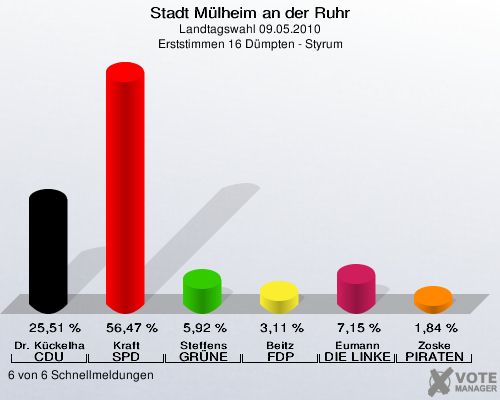 Stadt Mülheim an der Ruhr, Landtagswahl 09.05.2010, Erststimmen 16 Dümpten - Styrum: Dr. Kückelhaus CDU: 25,51 %. Kraft SPD: 56,47 %. Steffens GRÜNE: 5,92 %. Beitz FDP: 3,11 %. Eumann DIE LINKE: 7,15 %. Zoske PIRATEN: 1,84 %. 6 von 6 Schnellmeldungen