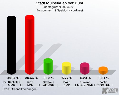 Stadt Mülheim an der Ruhr, Landtagswahl 09.05.2010, Erststimmen 19 Speldorf - Nordwest: Dr. Kückelhaus CDU: 38,87 %. Kraft SPD: 39,66 %. Steffens GRÜNE: 8,23 %. Beitz FDP: 5,77 %. Eumann DIE LINKE: 5,23 %. Zoske PIRATEN: 2,24 %. 6 von 6 Schnellmeldungen