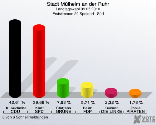 Stadt Mülheim an der Ruhr, Landtagswahl 09.05.2010, Erststimmen 20 Speldorf - Süd: Dr. Kückelhaus CDU: 42,61 %. Kraft SPD: 39,66 %. Steffens GRÜNE: 7,93 %. Beitz FDP: 5,71 %. Eumann DIE LINKE: 2,32 %. Zoske PIRATEN: 1,78 %. 6 von 6 Schnellmeldungen