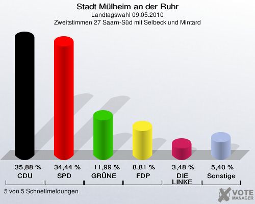 Stadt Mülheim an der Ruhr, Landtagswahl 09.05.2010, Zweitstimmen 27 Saarn-Süd mit Selbeck und Mintard: CDU: 35,88 %. SPD: 34,44 %. GRÜNE: 11,99 %. FDP: 8,81 %. DIE LINKE: 3,48 %. Sonstige: 5,40 %. 5 von 5 Schnellmeldungen