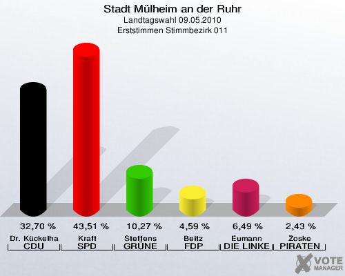 Stadt Mülheim an der Ruhr, Landtagswahl 09.05.2010, Erststimmen Stimmbezirk 011: Dr. Kückelhaus CDU: 32,70 %. Kraft SPD: 43,51 %. Steffens GRÜNE: 10,27 %. Beitz FDP: 4,59 %. Eumann DIE LINKE: 6,49 %. Zoske PIRATEN: 2,43 %. 