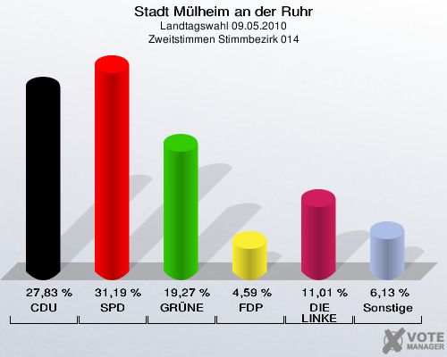 Stadt Mülheim an der Ruhr, Landtagswahl 09.05.2010, Zweitstimmen Stimmbezirk 014: CDU: 27,83 %. SPD: 31,19 %. GRÜNE: 19,27 %. FDP: 4,59 %. DIE LINKE: 11,01 %. Sonstige: 6,13 %. 