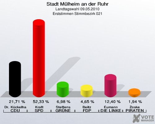 Stadt Mülheim an der Ruhr, Landtagswahl 09.05.2010, Erststimmen Stimmbezirk 021: Dr. Kückelhaus CDU: 21,71 %. Kraft SPD: 52,33 %. Steffens GRÜNE: 6,98 %. Beitz FDP: 4,65 %. Eumann DIE LINKE: 12,40 %. Zoske PIRATEN: 1,94 %. 
