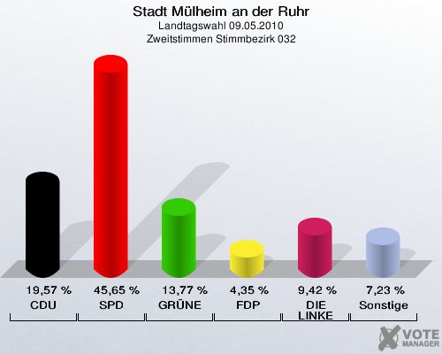Stadt Mülheim an der Ruhr, Landtagswahl 09.05.2010, Zweitstimmen Stimmbezirk 032: CDU: 19,57 %. SPD: 45,65 %. GRÜNE: 13,77 %. FDP: 4,35 %. DIE LINKE: 9,42 %. Sonstige: 7,23 %. 