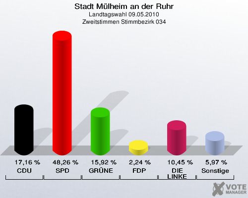Stadt Mülheim an der Ruhr, Landtagswahl 09.05.2010, Zweitstimmen Stimmbezirk 034: CDU: 17,16 %. SPD: 48,26 %. GRÜNE: 15,92 %. FDP: 2,24 %. DIE LINKE: 10,45 %. Sonstige: 5,97 %. 