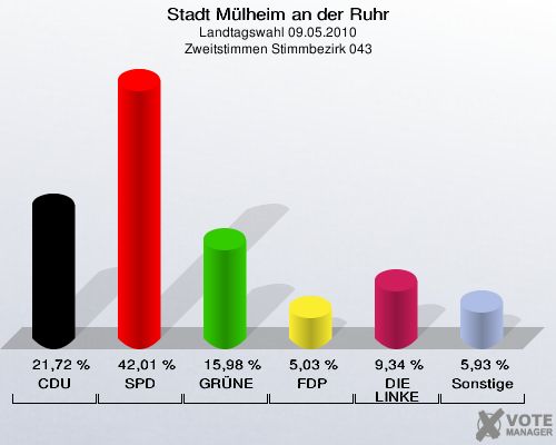 Stadt Mülheim an der Ruhr, Landtagswahl 09.05.2010, Zweitstimmen Stimmbezirk 043: CDU: 21,72 %. SPD: 42,01 %. GRÜNE: 15,98 %. FDP: 5,03 %. DIE LINKE: 9,34 %. Sonstige: 5,93 %. 