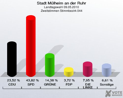 Stadt Mülheim an der Ruhr, Landtagswahl 09.05.2010, Zweitstimmen Stimmbezirk 044: CDU: 23,52 %. SPD: 43,82 %. GRÜNE: 14,38 %. FDP: 3,72 %. DIE LINKE: 7,95 %. Sonstige: 6,61 %. 