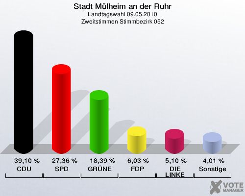 Stadt Mülheim an der Ruhr, Landtagswahl 09.05.2010, Zweitstimmen Stimmbezirk 052: CDU: 39,10 %. SPD: 27,36 %. GRÜNE: 18,39 %. FDP: 6,03 %. DIE LINKE: 5,10 %. Sonstige: 4,01 %. 