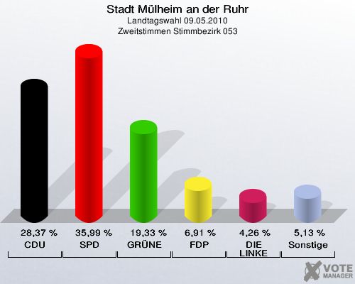 Stadt Mülheim an der Ruhr, Landtagswahl 09.05.2010, Zweitstimmen Stimmbezirk 053: CDU: 28,37 %. SPD: 35,99 %. GRÜNE: 19,33 %. FDP: 6,91 %. DIE LINKE: 4,26 %. Sonstige: 5,13 %. 