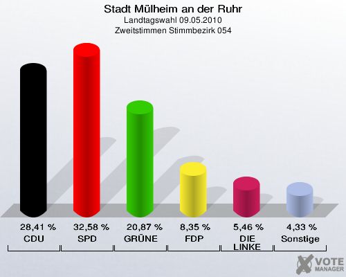 Stadt Mülheim an der Ruhr, Landtagswahl 09.05.2010, Zweitstimmen Stimmbezirk 054: CDU: 28,41 %. SPD: 32,58 %. GRÜNE: 20,87 %. FDP: 8,35 %. DIE LINKE: 5,46 %. Sonstige: 4,33 %. 