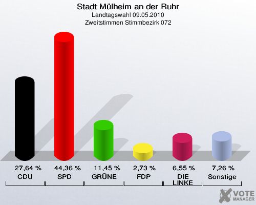 Stadt Mülheim an der Ruhr, Landtagswahl 09.05.2010, Zweitstimmen Stimmbezirk 072: CDU: 27,64 %. SPD: 44,36 %. GRÜNE: 11,45 %. FDP: 2,73 %. DIE LINKE: 6,55 %. Sonstige: 7,26 %. 