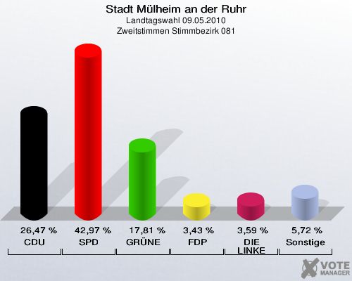 Stadt Mülheim an der Ruhr, Landtagswahl 09.05.2010, Zweitstimmen Stimmbezirk 081: CDU: 26,47 %. SPD: 42,97 %. GRÜNE: 17,81 %. FDP: 3,43 %. DIE LINKE: 3,59 %. Sonstige: 5,72 %. 