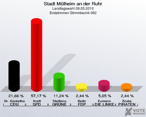 Stadt Mülheim an der Ruhr, Landtagswahl 09.05.2010, Erststimmen Stimmbezirk 082: Dr. Kückelhaus CDU: 21,66 %. Kraft SPD: 57,17 %. Steffens GRÜNE: 11,24 %. Beitz FDP: 2,44 %. Eumann DIE LINKE: 5,05 %. Zoske PIRATEN: 2,44 %. 