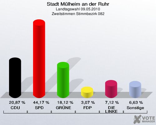 Stadt Mülheim an der Ruhr, Landtagswahl 09.05.2010, Zweitstimmen Stimmbezirk 082: CDU: 20,87 %. SPD: 44,17 %. GRÜNE: 18,12 %. FDP: 3,07 %. DIE LINKE: 7,12 %. Sonstige: 6,63 %. 