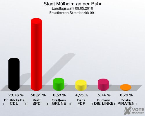 Stadt Mülheim an der Ruhr, Landtagswahl 09.05.2010, Erststimmen Stimmbezirk 091: Dr. Kückelhaus CDU: 23,76 %. Kraft SPD: 58,61 %. Steffens GRÜNE: 6,53 %. Beitz FDP: 4,55 %. Eumann DIE LINKE: 5,74 %. Zoske PIRATEN: 0,79 %. 