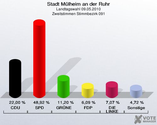 Stadt Mülheim an der Ruhr, Landtagswahl 09.05.2010, Zweitstimmen Stimmbezirk 091: CDU: 22,00 %. SPD: 48,92 %. GRÜNE: 11,20 %. FDP: 6,09 %. DIE LINKE: 7,07 %. Sonstige: 4,72 %. 