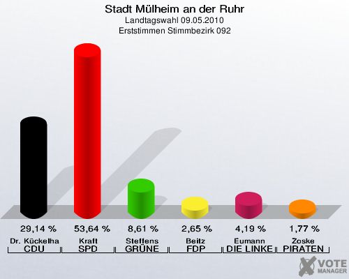 Stadt Mülheim an der Ruhr, Landtagswahl 09.05.2010, Erststimmen Stimmbezirk 092: Dr. Kückelhaus CDU: 29,14 %. Kraft SPD: 53,64 %. Steffens GRÜNE: 8,61 %. Beitz FDP: 2,65 %. Eumann DIE LINKE: 4,19 %. Zoske PIRATEN: 1,77 %. 