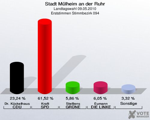 Stadt Mülheim an der Ruhr, Landtagswahl 09.05.2010, Erststimmen Stimmbezirk 094: Dr. Kückelhaus CDU: 23,24 %. Kraft SPD: 61,52 %. Steffens GRÜNE: 5,86 %. Eumann DIE LINKE: 6,05 %. Sonstige: 3,32 %. 