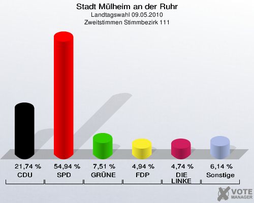 Stadt Mülheim an der Ruhr, Landtagswahl 09.05.2010, Zweitstimmen Stimmbezirk 111: CDU: 21,74 %. SPD: 54,94 %. GRÜNE: 7,51 %. FDP: 4,94 %. DIE LINKE: 4,74 %. Sonstige: 6,14 %. 