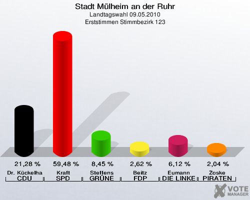 Stadt Mülheim an der Ruhr, Landtagswahl 09.05.2010, Erststimmen Stimmbezirk 123: Dr. Kückelhaus CDU: 21,28 %. Kraft SPD: 59,48 %. Steffens GRÜNE: 8,45 %. Beitz FDP: 2,62 %. Eumann DIE LINKE: 6,12 %. Zoske PIRATEN: 2,04 %. 