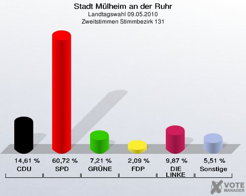 Stadt Mülheim an der Ruhr, Landtagswahl 09.05.2010, Zweitstimmen Stimmbezirk 131: CDU: 14,61 %. SPD: 60,72 %. GRÜNE: 7,21 %. FDP: 2,09 %. DIE LINKE: 9,87 %. Sonstige: 5,51 %. 