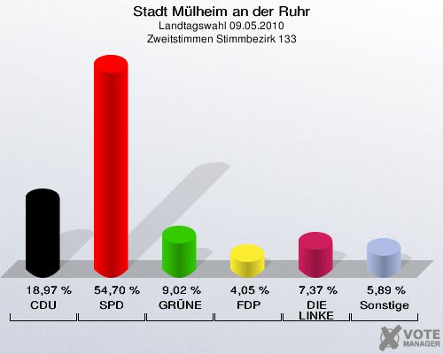 Stadt Mülheim an der Ruhr, Landtagswahl 09.05.2010, Zweitstimmen Stimmbezirk 133: CDU: 18,97 %. SPD: 54,70 %. GRÜNE: 9,02 %. FDP: 4,05 %. DIE LINKE: 7,37 %. Sonstige: 5,89 %. 