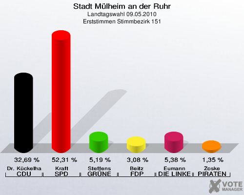 Stadt Mülheim an der Ruhr, Landtagswahl 09.05.2010, Erststimmen Stimmbezirk 151: Dr. Kückelhaus CDU: 32,69 %. Kraft SPD: 52,31 %. Steffens GRÜNE: 5,19 %. Beitz FDP: 3,08 %. Eumann DIE LINKE: 5,38 %. Zoske PIRATEN: 1,35 %. 