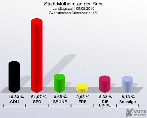 Stadt Mülheim an der Ruhr, Landtagswahl 09.05.2010, Zweitstimmen Stimmbezirk 153: CDU: 19,30 %. SPD: 51,97 %. GRÜNE: 9,65 %. FDP: 2,63 %. DIE LINKE: 8,33 %. Sonstige: 8,13 %. 