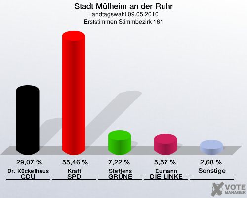 Stadt Mülheim an der Ruhr, Landtagswahl 09.05.2010, Erststimmen Stimmbezirk 161: Dr. Kückelhaus CDU: 29,07 %. Kraft SPD: 55,46 %. Steffens GRÜNE: 7,22 %. Eumann DIE LINKE: 5,57 %. Sonstige: 2,68 %. 
