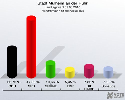 Stadt Mülheim an der Ruhr, Landtagswahl 09.05.2010, Zweitstimmen Stimmbezirk 163: CDU: 22,75 %. SPD: 47,39 %. GRÜNE: 10,66 %. FDP: 5,45 %. DIE LINKE: 7,82 %. Sonstige: 5,92 %. 