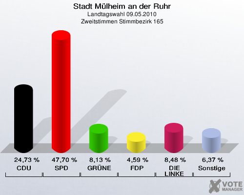 Stadt Mülheim an der Ruhr, Landtagswahl 09.05.2010, Zweitstimmen Stimmbezirk 165: CDU: 24,73 %. SPD: 47,70 %. GRÜNE: 8,13 %. FDP: 4,59 %. DIE LINKE: 8,48 %. Sonstige: 6,37 %. 