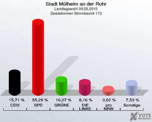 Stadt Mülheim an der Ruhr, Landtagswahl 09.05.2010, Zweitstimmen Stimmbezirk 172: CDU: 15,71 %. SPD: 55,29 %. GRÜNE: 10,27 %. DIE LINKE: 8,16 %. pro NRW: 3,02 %. Sonstige: 7,53 %. 