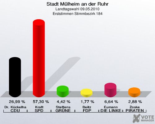 Stadt Mülheim an der Ruhr, Landtagswahl 09.05.2010, Erststimmen Stimmbezirk 184: Dr. Kückelhaus CDU: 26,99 %. Kraft SPD: 57,30 %. Steffens GRÜNE: 4,42 %. Beitz FDP: 1,77 %. Eumann DIE LINKE: 6,64 %. Zoske PIRATEN: 2,88 %. 