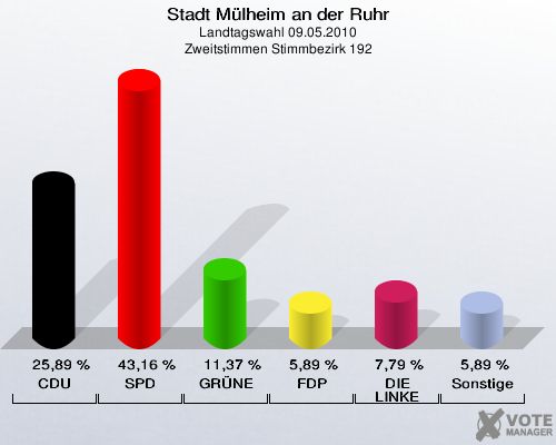 Stadt Mülheim an der Ruhr, Landtagswahl 09.05.2010, Zweitstimmen Stimmbezirk 192: CDU: 25,89 %. SPD: 43,16 %. GRÜNE: 11,37 %. FDP: 5,89 %. DIE LINKE: 7,79 %. Sonstige: 5,89 %. 