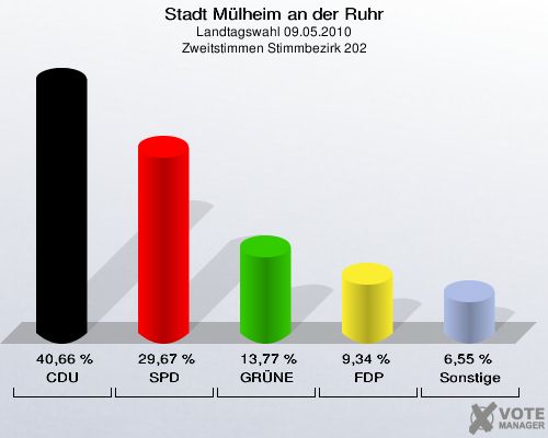 Stadt Mülheim an der Ruhr, Landtagswahl 09.05.2010, Zweitstimmen Stimmbezirk 202: CDU: 40,66 %. SPD: 29,67 %. GRÜNE: 13,77 %. FDP: 9,34 %. Sonstige: 6,55 %. 