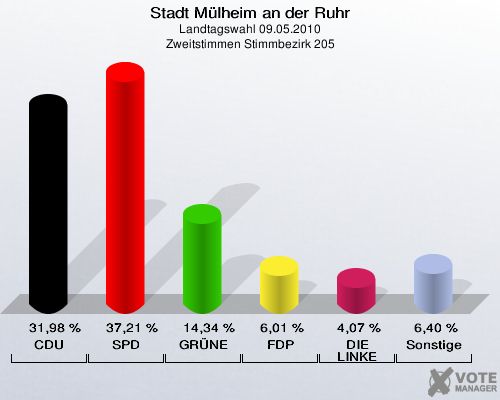 Stadt Mülheim an der Ruhr, Landtagswahl 09.05.2010, Zweitstimmen Stimmbezirk 205: CDU: 31,98 %. SPD: 37,21 %. GRÜNE: 14,34 %. FDP: 6,01 %. DIE LINKE: 4,07 %. Sonstige: 6,40 %. 