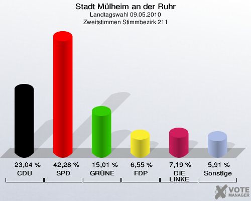 Stadt Mülheim an der Ruhr, Landtagswahl 09.05.2010, Zweitstimmen Stimmbezirk 211: CDU: 23,04 %. SPD: 42,28 %. GRÜNE: 15,01 %. FDP: 6,55 %. DIE LINKE: 7,19 %. Sonstige: 5,91 %. 