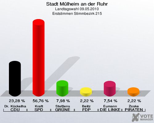 Stadt Mülheim an der Ruhr, Landtagswahl 09.05.2010, Erststimmen Stimmbezirk 215: Dr. Kückelhaus CDU: 23,28 %. Kraft SPD: 56,76 %. Steffens GRÜNE: 7,98 %. Beitz FDP: 2,22 %. Eumann DIE LINKE: 7,54 %. Zoske PIRATEN: 2,22 %. 