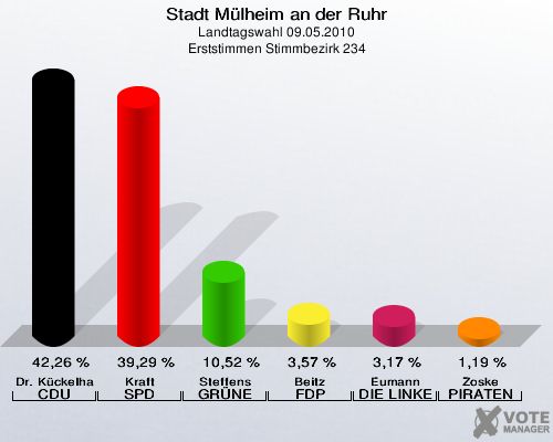 Stadt Mülheim an der Ruhr, Landtagswahl 09.05.2010, Erststimmen Stimmbezirk 234: Dr. Kückelhaus CDU: 42,26 %. Kraft SPD: 39,29 %. Steffens GRÜNE: 10,52 %. Beitz FDP: 3,57 %. Eumann DIE LINKE: 3,17 %. Zoske PIRATEN: 1,19 %. 