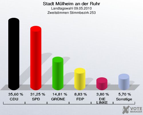 Stadt Mülheim an der Ruhr, Landtagswahl 09.05.2010, Zweitstimmen Stimmbezirk 253: CDU: 35,60 %. SPD: 31,25 %. GRÜNE: 14,81 %. FDP: 8,83 %. DIE LINKE: 3,80 %. Sonstige: 5,70 %. 