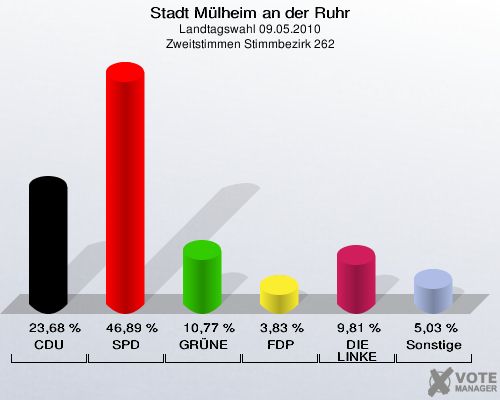Stadt Mülheim an der Ruhr, Landtagswahl 09.05.2010, Zweitstimmen Stimmbezirk 262: CDU: 23,68 %. SPD: 46,89 %. GRÜNE: 10,77 %. FDP: 3,83 %. DIE LINKE: 9,81 %. Sonstige: 5,03 %. 