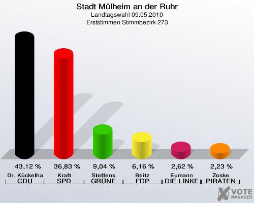 Stadt Mülheim an der Ruhr, Landtagswahl 09.05.2010, Erststimmen Stimmbezirk 273: Dr. Kückelhaus CDU: 43,12 %. Kraft SPD: 36,83 %. Steffens GRÜNE: 9,04 %. Beitz FDP: 6,16 %. Eumann DIE LINKE: 2,62 %. Zoske PIRATEN: 2,23 %. 